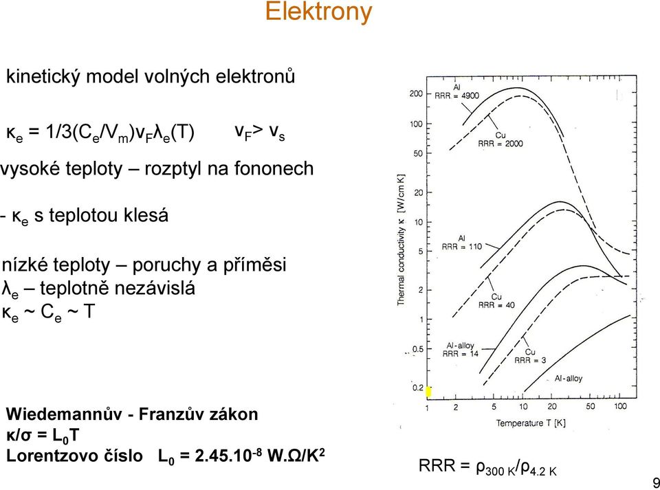 teploty poruchy a příměsi λ e teplotně nezávislá κ e ~ C e ~ T Wiedemannův -