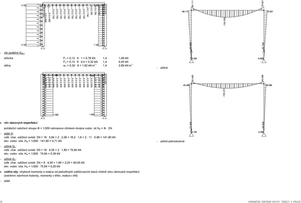 sil H Φ Φ ΣN stálé G: celk. char. zatížení svislé: ΣN 5,4 +, +,, +,9 4,8 kn ekv. vodor. síla: H Φ / 4,8,7 kn užitné jednostranné 7.54 4.8 8.58-4.58 užitné Q u : celk. char. zatížení svislé: ΣN 4,5 +,8 75,4 kn ekv.