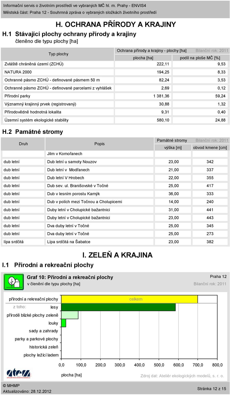 parcelami z vyhlášek Přírodní parky Významný krajinný prvek (registrovaný) Přírodovědně hodnotná lokalita Územní systém ekologické stability Ochrana přírody a krajiny plochy [ha] Bilanční rok: 211