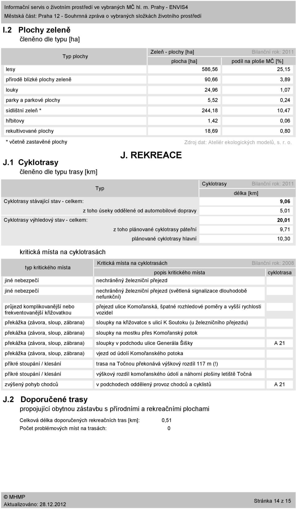 1 Cyklotrasy členěno dle typu trasy [km] Zeleň plochy [ha] Bilanční rok: 211 plocha [ha] podíl na ploše MČ [%] 586,56 25,15 9,66 3,89 24,96 1,7 5,52,24 244,18 1,47 1,42,6 18,69,8 Zdroj dat: Ateliér