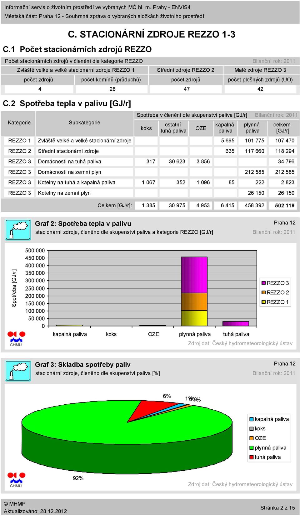 2 Spotřeba tepla v palivu [GJ/r] Kategorie REZZO 1 REZZO 2 Střední zdroje REZZO 2 počet zdrojů Bilanční rok: 211 Malé zdroje počet plošných zdrojů (UO) 4 28 47 42 Subkategorie Zvláště velké a velké