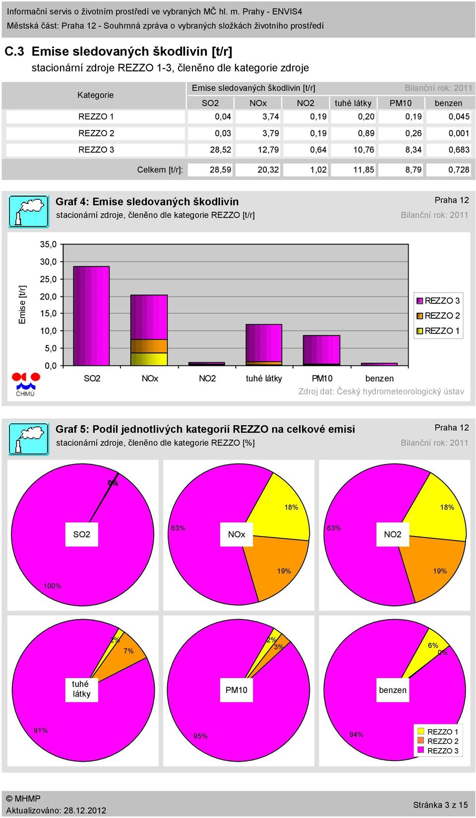 3,74,19,2,19,45 REZZO 2,3 3,79,19,89,26,1 28,52 12,79,64 1,76 8,34,683 Celkem [t/r]: 28,59 2,32 1,2 11,85 8,79,728 Graf 4: Emise sledovaných škodlivin stacionární zdroje, členěno dle kategorie REZZO