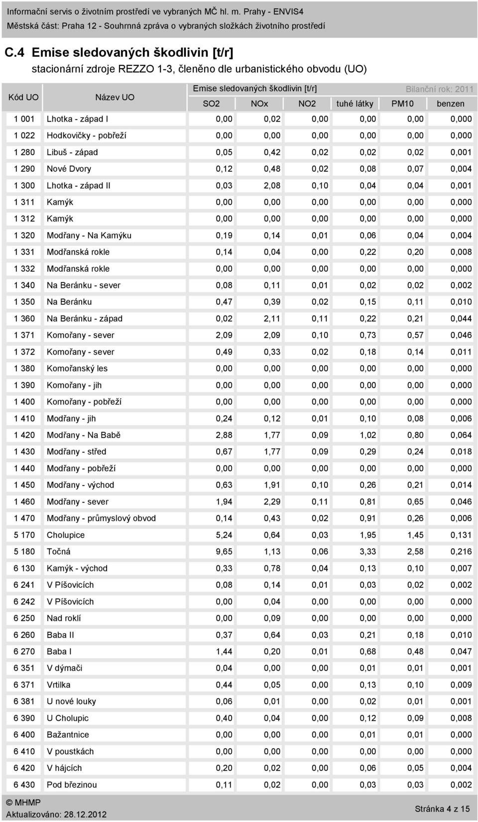 benzen 1 1 Lhotka západ I,,2,,,, 1 22 Hodkovičky pobřeží,,,,,, 1 28 Libuš západ,5,42,2,2,2,1 1 29 Nové Dvory,12,48,2,8,7,4 1 3 Lhotka západ II,3 2,8,1,4,4,1 1 311 Kamýk,,,,,, 1 312 Kamýk,,,,,, 1 32