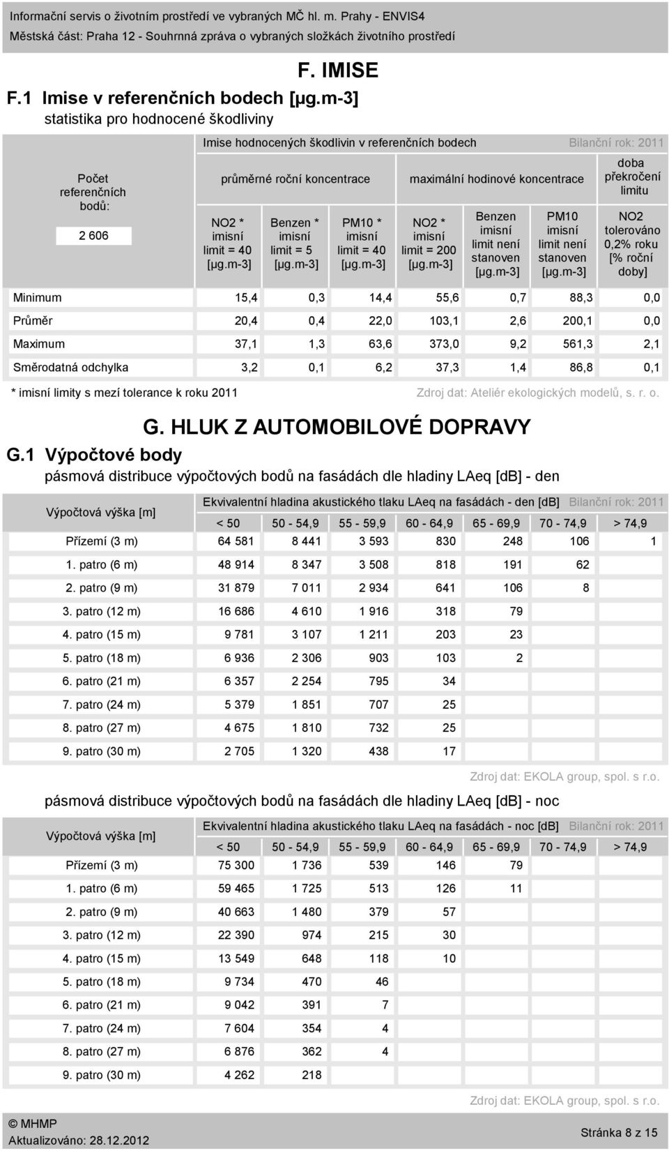 m3] PM1 * imisní limit = 4 [µg.m3] maximální hodinové koncentrace NO2 * imisní limit = 2 [µg.m3] Benzen imisní limit není stanoven [µg.m3] PM1 imisní limit není stanoven [µg.