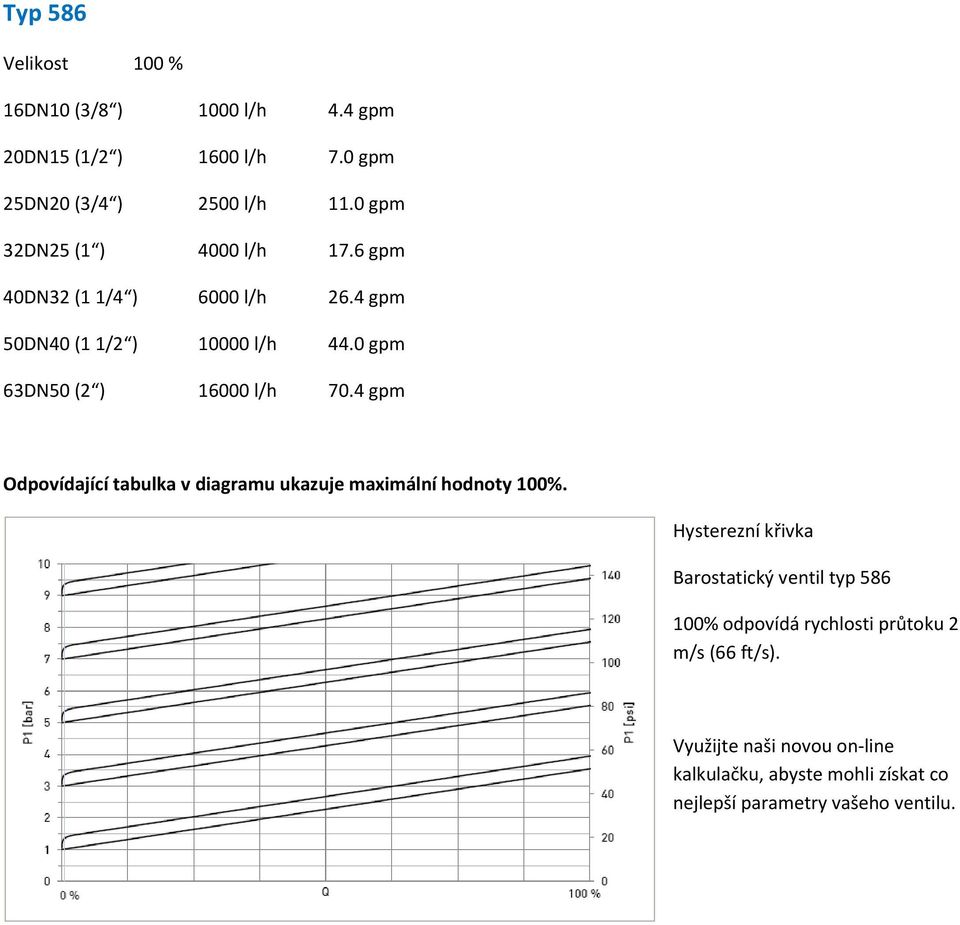 0 gpm 63DN50 (2 ) 16000 l/h 70.4 gpm Odpovídající tabulka v diagramu ukazuje maximální hodnoty 100%.