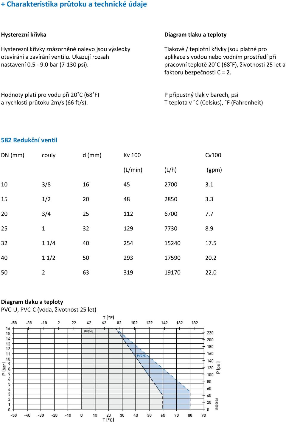 Hodnoty platí pro vodu při 20 C (68 F) a rychlosti průtoku 2m/s (66 ft/s).