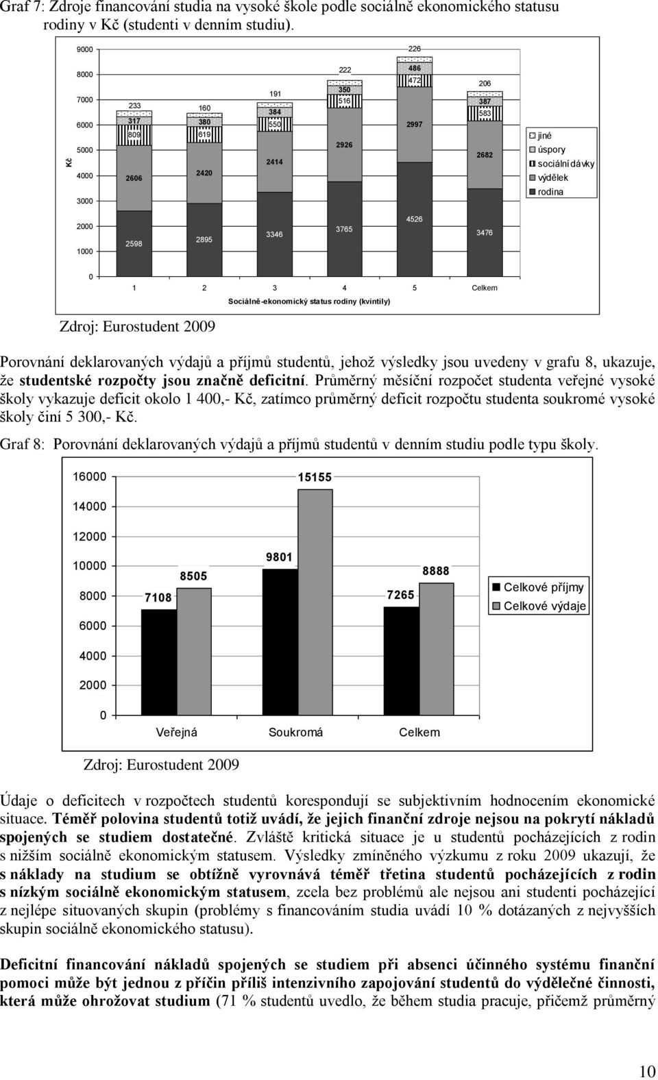 3346 3765 4526 3476 0 1 2 3 4 5 Celkem Sociálně-ekonomický status rodiny (kvintily) Zdroj: Eurostudent 2009 Porovnání deklarovaných výdajů a příjmů studentů, jehož výsledky jsou uvedeny v grafu 8,