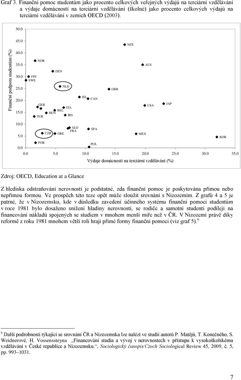 zemích OECD (2003). 50.0 45.0 NZE 40.0 35.0 NOR AUS 30.0 FIN SWE DEN 25.0 NLD GBR 20.0 15.0 GER TUR BEL HUN ITA IRS ISL CAN USA JAP 10.0 SLO SPA FRA CZR GRE MEX 5.0 KOR POR POL 0.0 0.0 5.0 10.0 15.0 20.