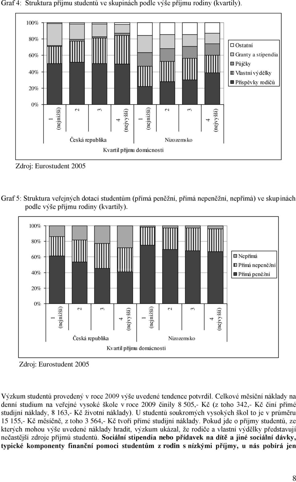 100% 80% 60% 40% 20% Ostatní Granty a stipendia Půjčky Vlastní výdělky Příspěvky rodičů 0% Zdroj: Eurostudent 2005 Česká republika Nizozemsko Kvartil příjmu domácnosti Graf 5: Struktura veřejných