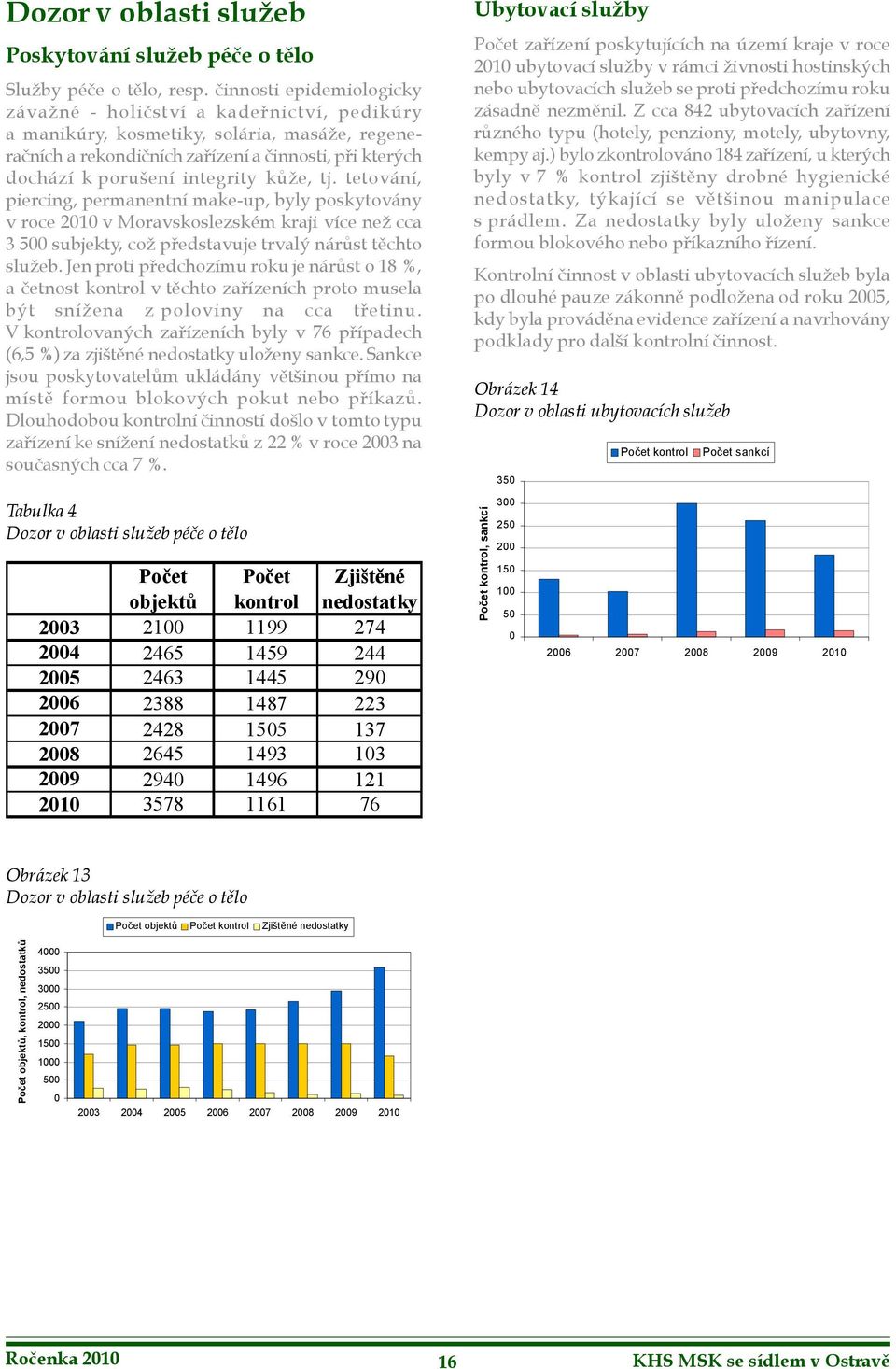 ) bylo zkontrolováno 184 zařízení, u kterých byly v 7 % kontrol zjištěny drobné hygienické nedostatky, týkající se většinou manipulace s prádlem.