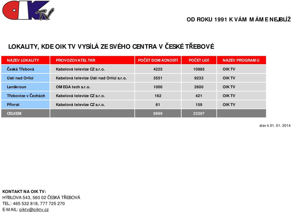 r.o. 3551 9233 OIK TV Lanškroun OMEGA tech s.r.o. 1000 2600 OIK TV Třebovice v Čechách Kabelová televize CZ s.r.o. 162 421 OIK TV Přívrat Kabelová televize CZ s.