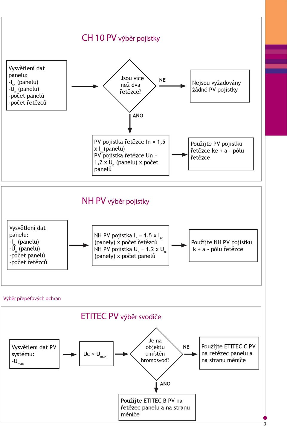 PV výběr pojistky Vysvětlení dat panelu: I sc (panelu) U n (panelu) počet panelů počet řetězců NH PV pojistka I n = 1,5 x I sc (panely) x počet řetězců NH PV pojistka U n = 1,2 x U n (panely) x počet