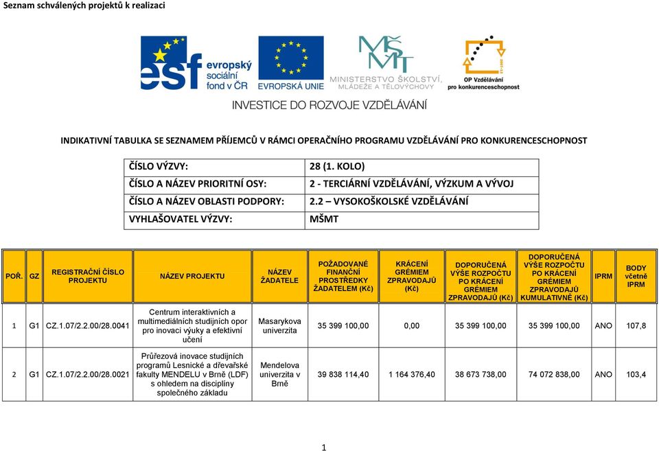 GZ REGISTRAČNÍ ČÍSLO PROJEKTU NÁZEV PROJEKTU NÁZEV ŽADATELE POŽADOVANÉ FINANČNÍ PROSTŘEDKY ŽADATELEM (Kč) KRÁCENÍ GRÉMIEM ZPRAVODAJŮ (Kč) DOPORUČENÁ VÝŠE ROZPOČTU PO KRÁCENÍ GRÉMIEM ZPRAVODAJŮ (Kč)