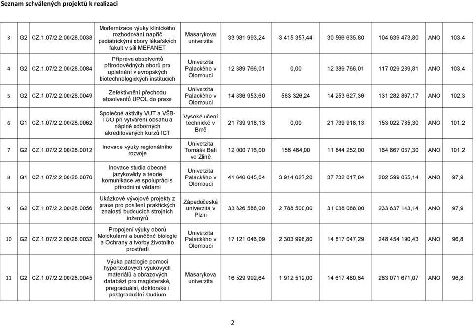 0084 Příprava absolventů přírodovědných oborů pro uplatnění v evropských biotechnologických institucích 12 389 766,01 0,00 12 389 766,01 117 029 239,81 ANO 103,4 5 G2 CZ.1.07/2.2.00/28.