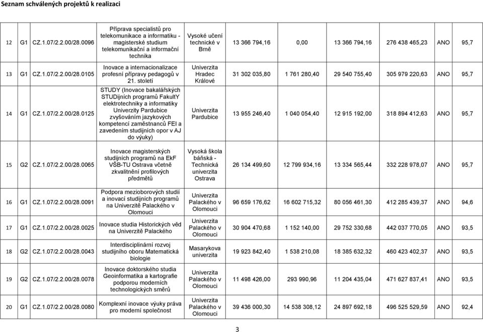 95,7 13 G1 CZ.1.07/2.2.00/28.0105 14 G1 CZ.1.07/2.2.00/28.0125 Inovace a internacionalizace profesní přípravy pedagogů v 21.