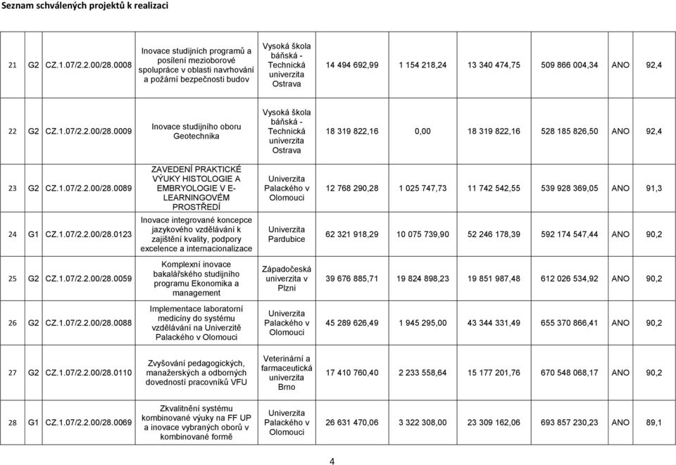22 G2 CZ.1.07/2.2.00/28.0009 Inovace studijního oboru Geotechnika báňská - Ostrava 18 319 822,16 0,00 18 319 822,16 528 185 826,50 ANO 92,4 23 G2 CZ.1.07/2.2.00/28.0089 ZAVEDENÍ PRAKTICKÉ VÝUKY HISTOLOGIE A EMBRYOLOGIE V E- LEARNINGOVÉM PROSTŘEDÍ 12 768 290,28 1 025 747,73 11 742 542,55 539 928 369,05 ANO 91,3 24 G1 CZ.
