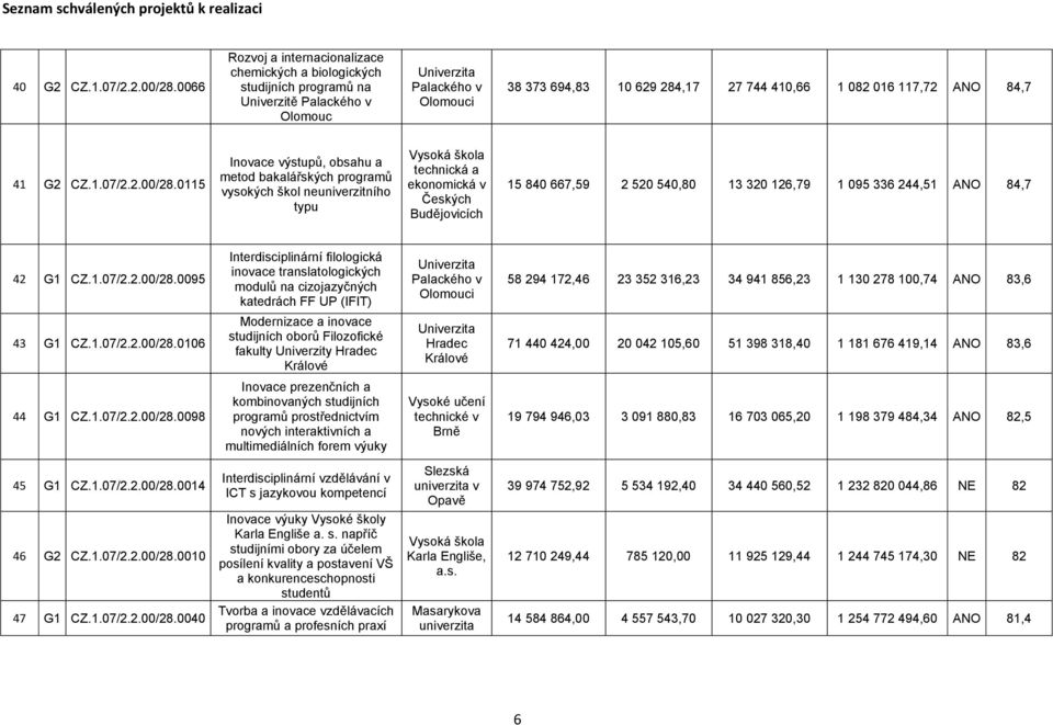 0115 Inovace výstupů, obsahu a metod bakalářských programů vysokých škol neuniverzitního typu technická a ekonomická v Českých Budějovicích 15 840 667,59 2 520 540,80 13 320 126,79 1 095 336 244,51