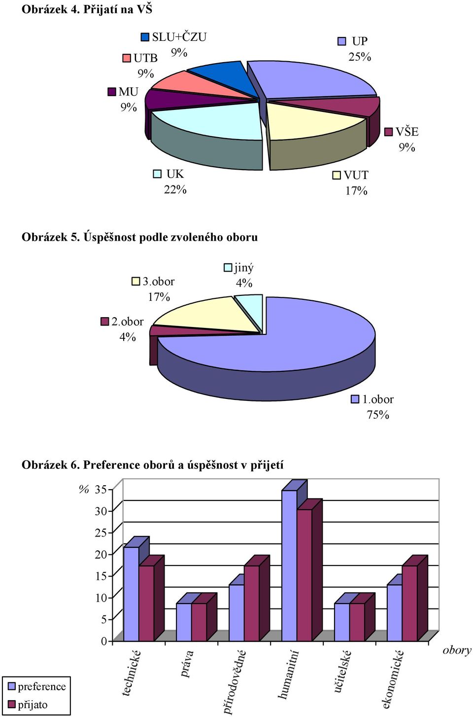 Obrázek 5. Úspěšnost podle zvoleného oboru 3.obor jiný 4% 2.