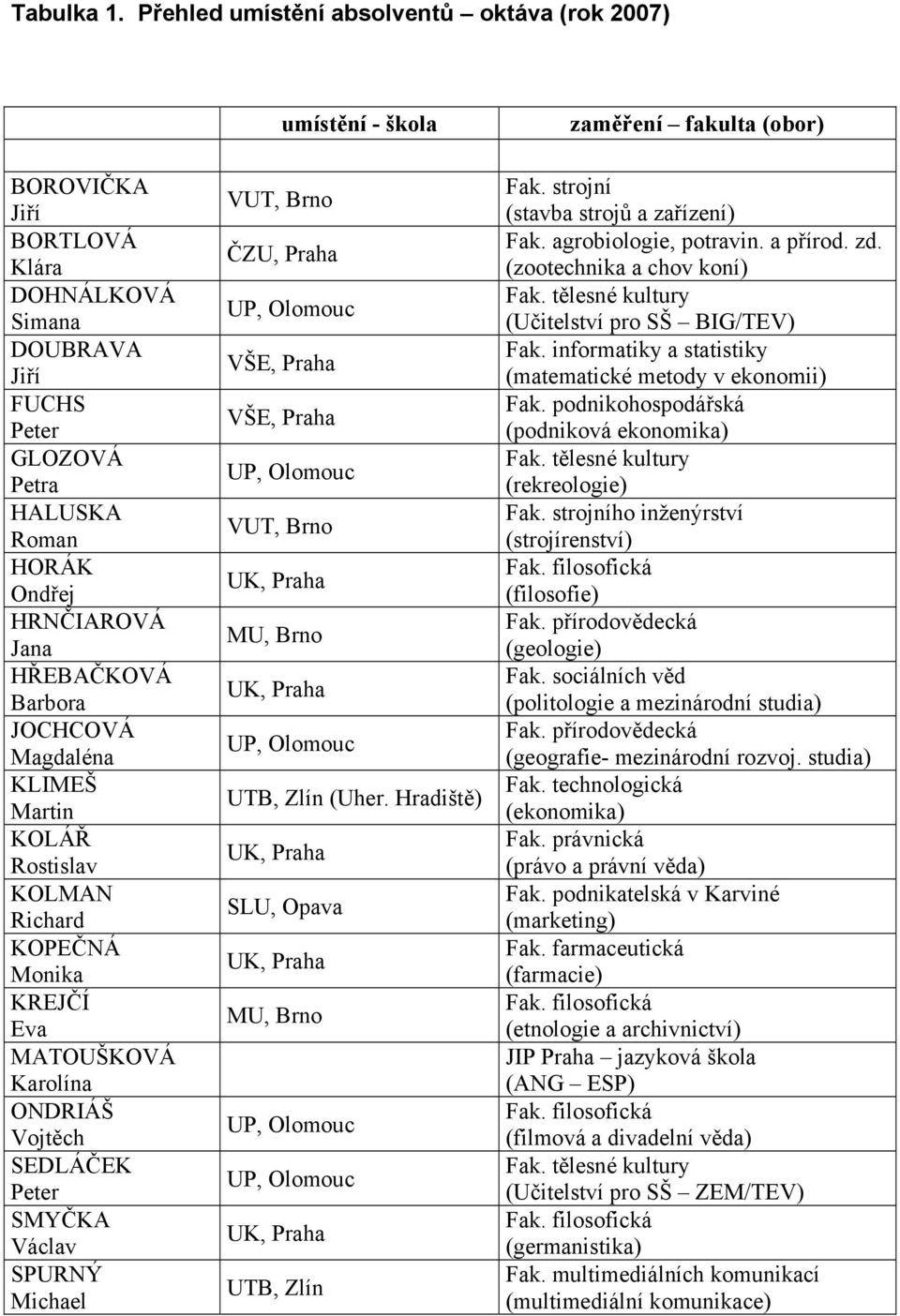 JOCHCOVÁ Magdaléna KLIMEŠ Martin KOLÁŘ Rostislav KOLMAN Richard KOPEČNÁ Monika KREJČÍ Eva MATOUŠKOVÁ Karolína ONDRIÁŠ Vojtěch SEDLÁČEK Peter SMYČKA Václav SPURNÝ Michael umístění - škola VUT, Brno