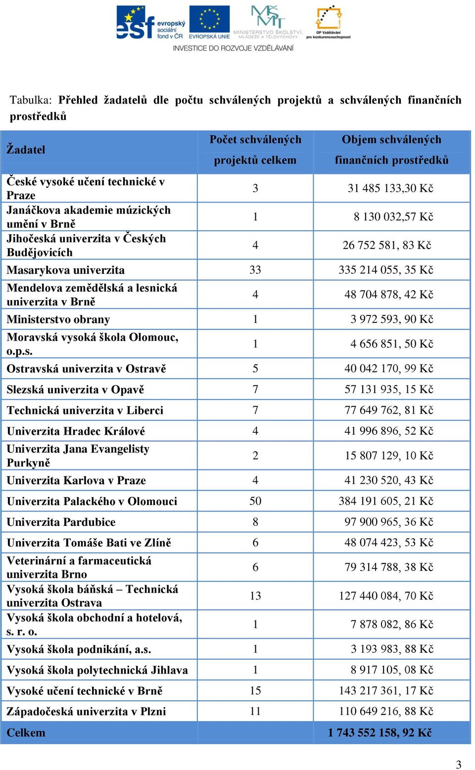 055, 35 Kč Mendelova zemědělsk