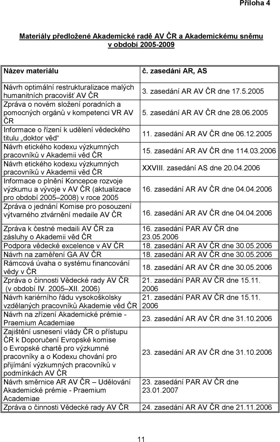 2006 pracovníků v Akademii věd ČR Návrh etického kodexu výzkumných XXVIII. zasedání AS dne 20.04.