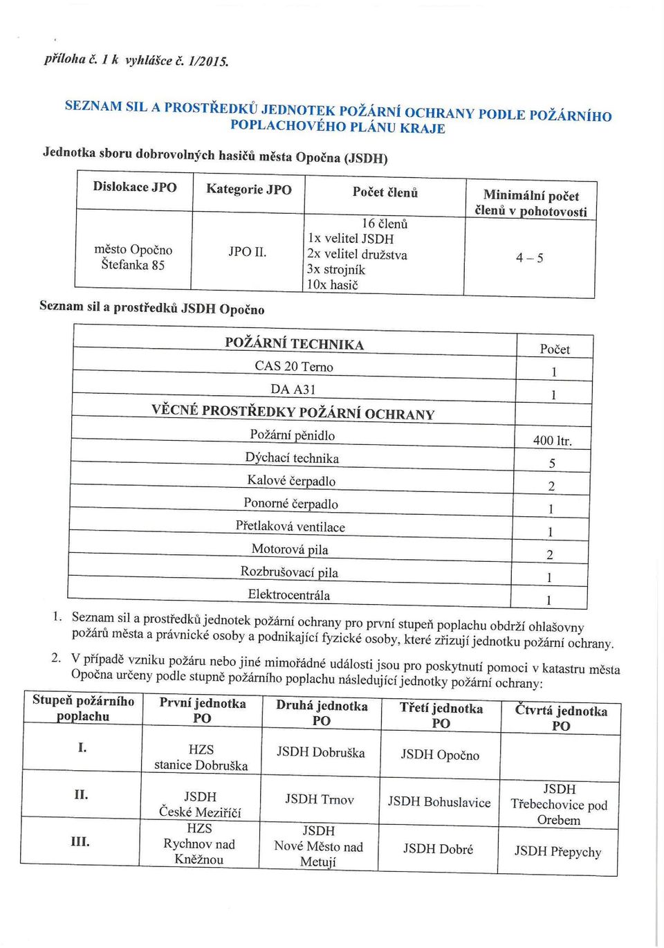 Opočno Štefanka 85 J II. Seznam sil a prostředků JSDH Opočno 6 členů lx velitel JSDH 2x velitel družstva 3x strojník Ox hasič členů v pohotovosti 4-5 ŽÁRNÍ TECHNIKA CAS?