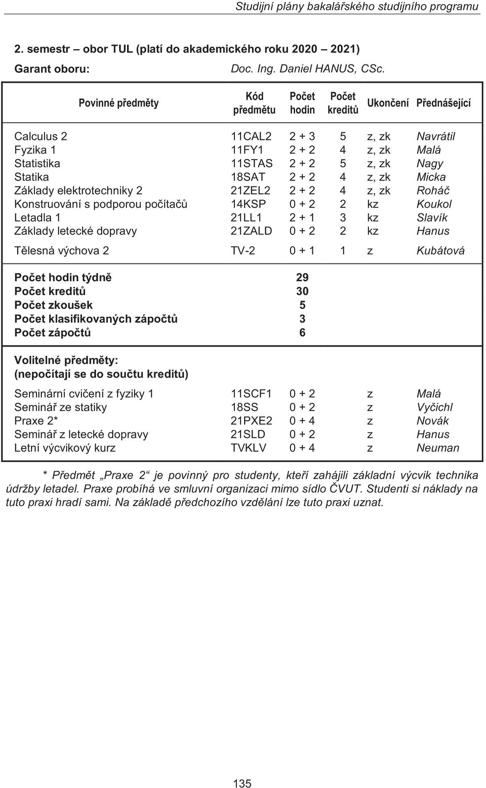 Tělesná výchova 2 TV-2 0 + 1 1 z Kubátová týdně 29 30 zkoušek 5 klasifikovaných zápočtů 3 zápočtů 6 Volitelné předměty: (nepočítají se do součtu ) Seminární cvičení z fyziky 1 11SCF1 0 + 2 z Malá