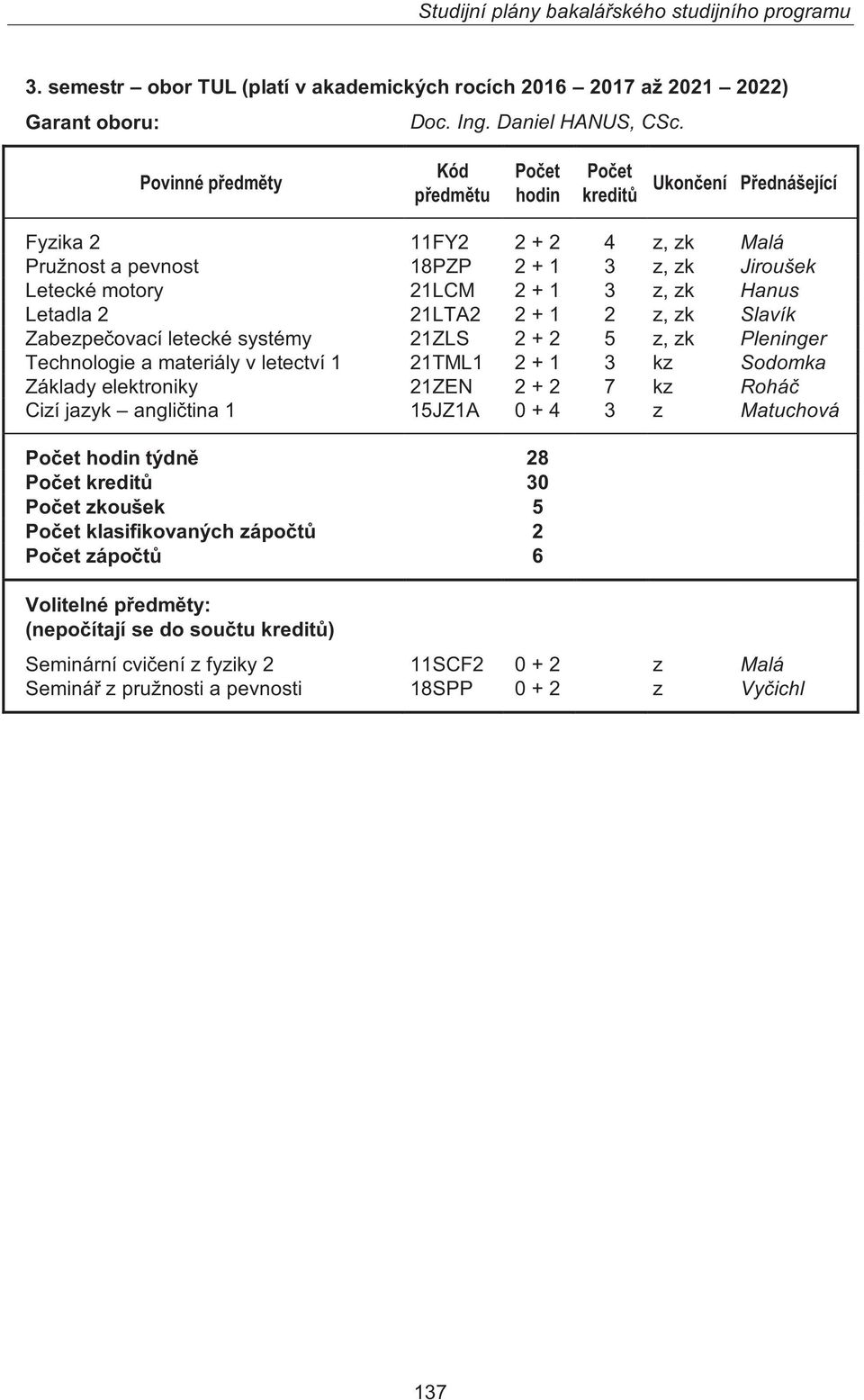 1 21TML1 2 + 1 3 kz Sodomka Základy elektroniky 21ZEN 2 + 2 7 kz Roháč Cizí jazyk angličtina 1 15JZ1A 0 + 4 3 z Matuchová týdně 28 30 zkoušek 5 klasifikovaných