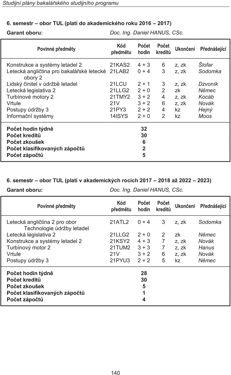 21PY3 2 + 2 4 kz Hejný Informační systémy 14ISYS 2 + 0 2 kz Moos týdně 32 30 zkoušek 6 klasifikovaných zápočtů 2 zápočtů 5 6.