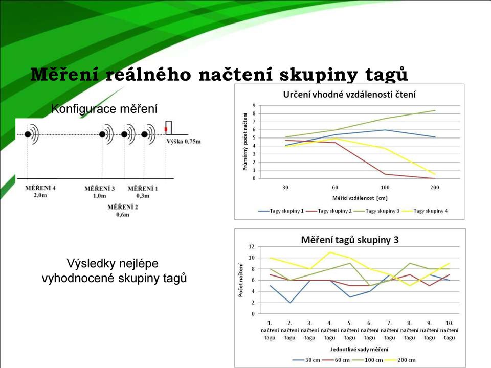 měření Výsledky nejlépe