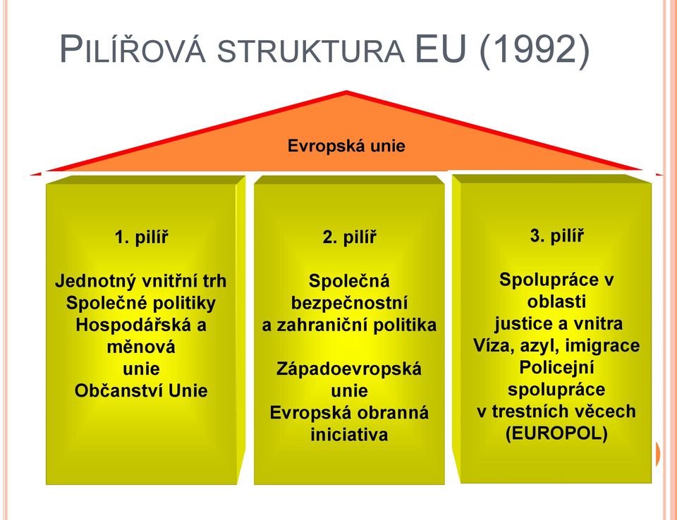 pilíř Společná bezpečnostní a zahraniční politika Západoevropská unie Evropská obranná