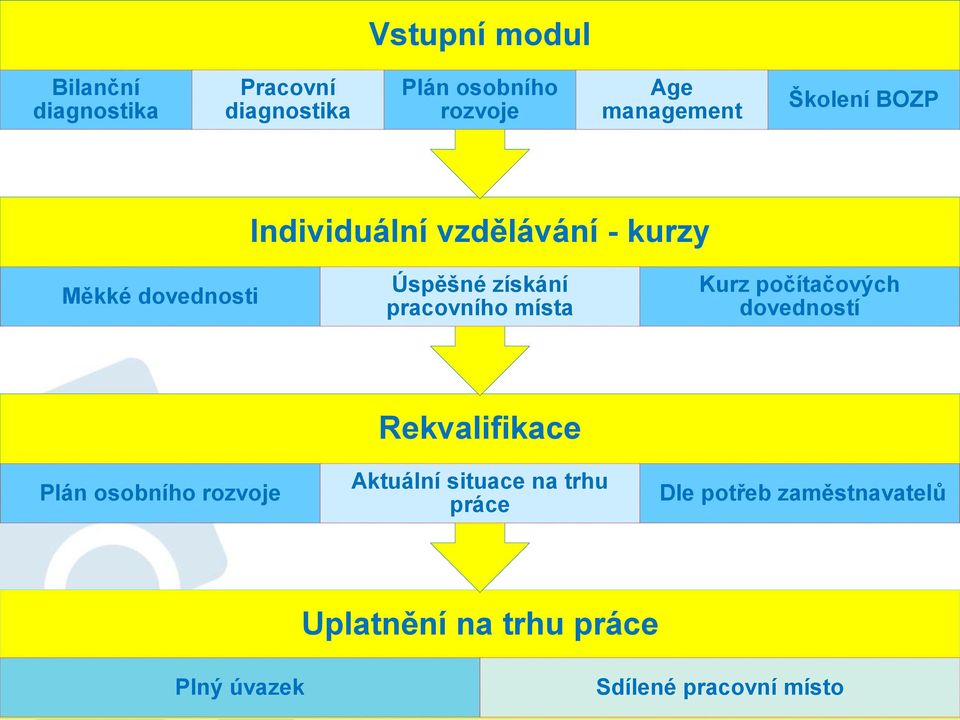 pracovního místa Kurz počítačových dovedností Plán osobního rozvoje Rekvalifikace Aktuální