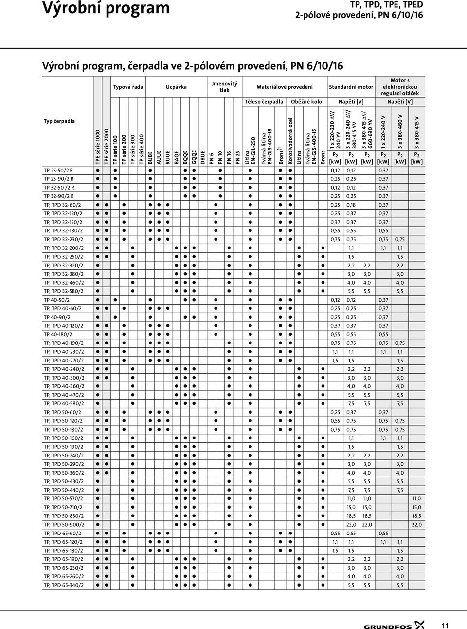 5 Litina EN-GJL-50 Tvárná litina EN-GJS-00-1 Bronz (1 TP 5-50/ R 0,1 0,1 0,37 TP 5-90/ R 0,5 0,5 0,37 TP 3-50 / R 0,1 0,1 0,37 TP 3-90/ R 0,5 0,5 0,37 TP, TPD 3-0/ 0,5 0,1 0,37 TP, TPD 3-1/ 0,5 0,37