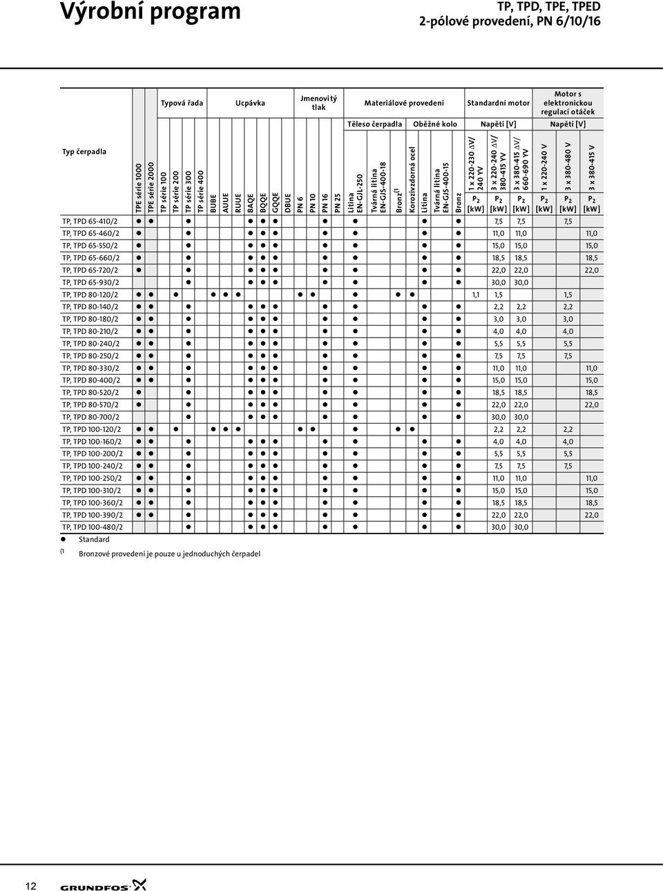 1,5 1,5 TP, TPD 0-/,,, TP, TPD 0-/ 3,0 3,0 3,0 TP, TPD 0-/,0,0,0 TP, TPD 0-/ 5,5 5,5 5,5 TP, TPD 0-50/ 7,5 7,5 7,5 TP, TPD 0-330/ 11,0 11,0 11,0 TP, TPD 0-00/ 15,0 15,0 15,0 TP, TPD 0-5/ 1,5 1,5 1,5