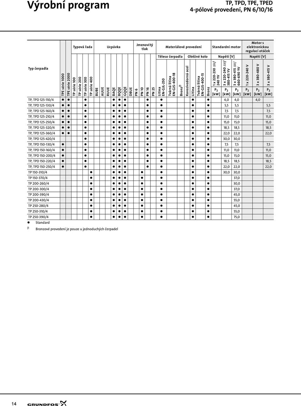 TP, TPD 15-/ 30,0 30,0 TP, TPD 150-130/ 7,5 7,5 7,5 TP, TPD 150-/ 11,0 11,0 11,0 TP, TPD 150-0/ 15,0 15,0 15,0 TP, TPD 150-/ 1,5 1,5 1,5 TP, TPD 150-50/,0,0,0 TP 150-3/ 30,0 30,0 TP 150-370/ 37,0 TP