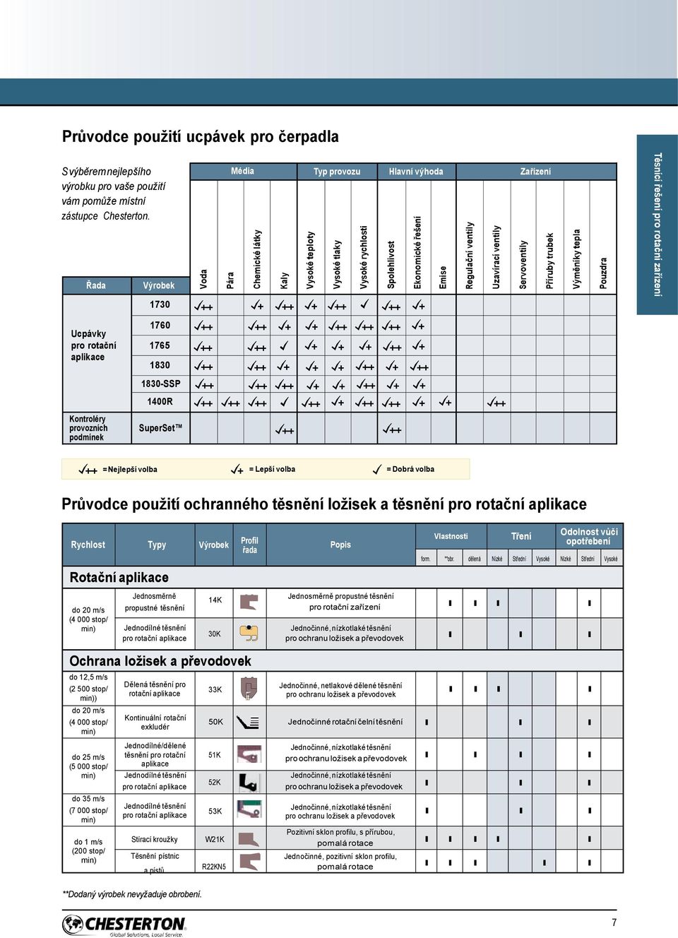 Média Typ provozu Hlaví výhoda Zařízeí Řada Výrobek 1730 Ucpávky pro rotačí aplikace Kotroléry provozích podmíek 1760 1765 1830 1830-SSP 1400R SuperSet = Nejlepší volba = Lepší volba = Dobrá volba