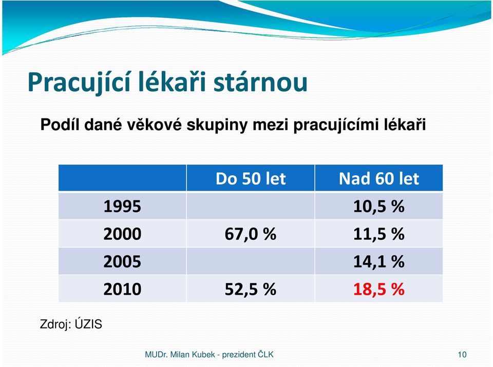 60 let 1995 10,5 % 2000 67,0 % 11,5 % 2005 14,1 %