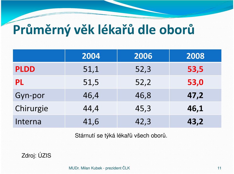 44,4 45,3 46,1 Interna 41,6 42,3 43,2 Stárnutí se týká