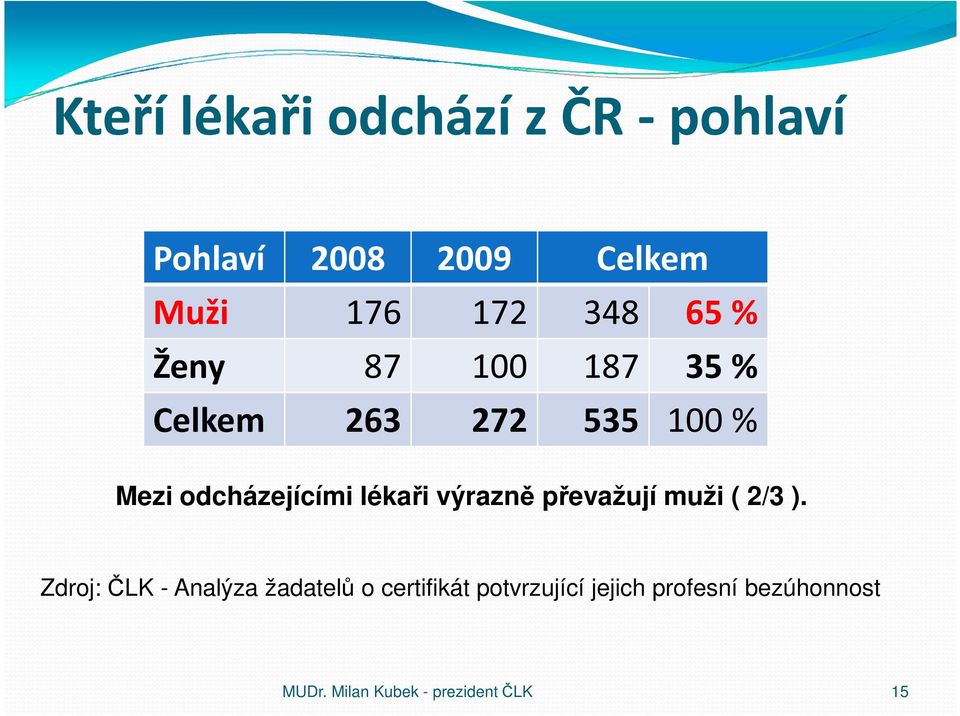 lékaři výrazně převažují muži ( 2/3 ).