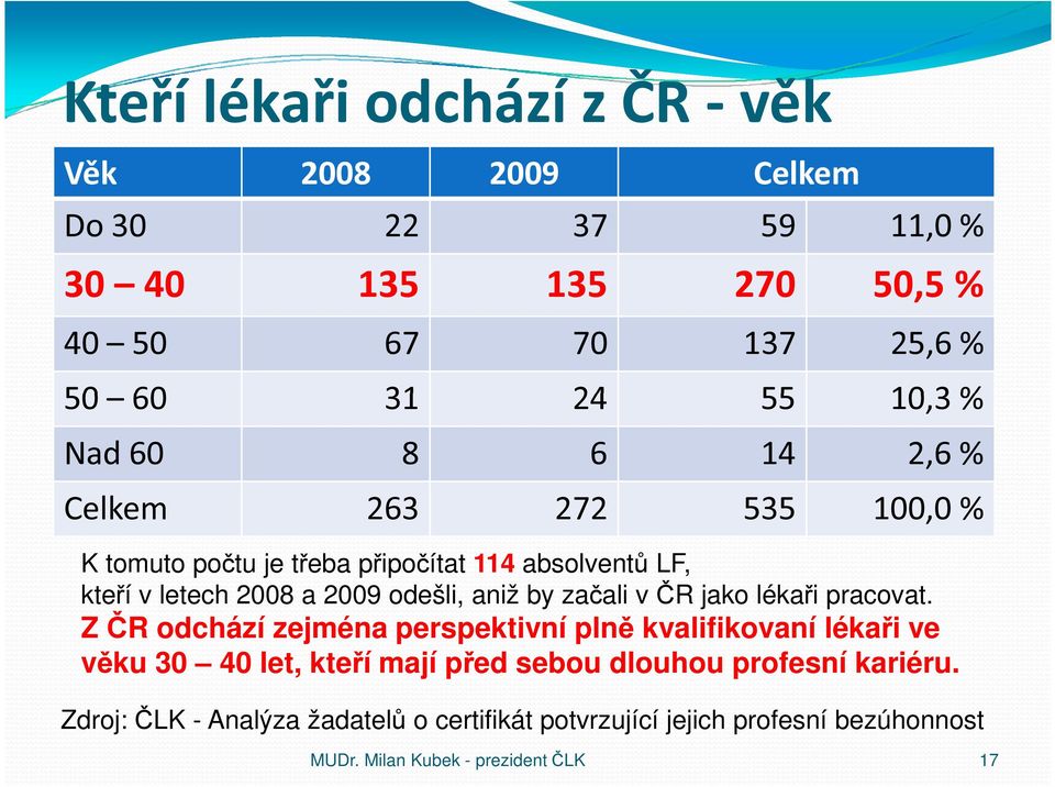 by začali v ČR jako lékaři pracovat.