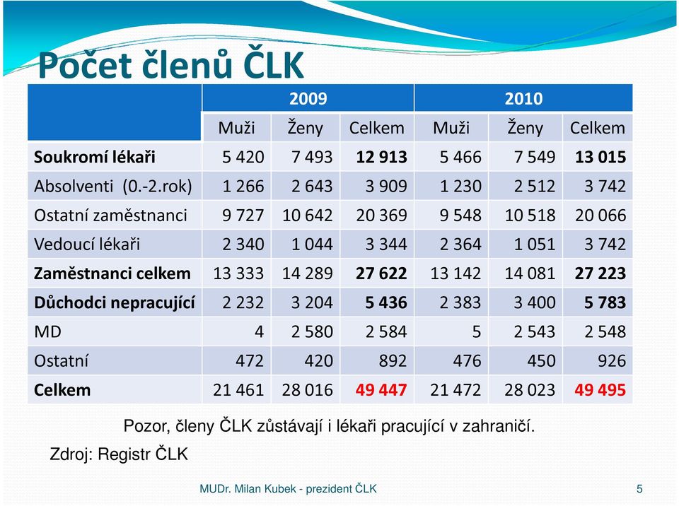 Zaměstnanci celkem 13 333 14 289 27 622 13 142 14 081 27 223 Důchodci nepracující 2 232 3 204 5 436 2 383 3 400 5 783 MD 4 2 580 2 584 5 2 543 2 548 Ostatní