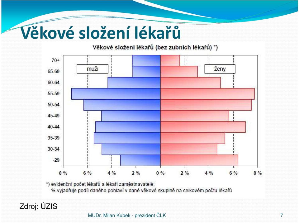 ÚZIS MUDr.