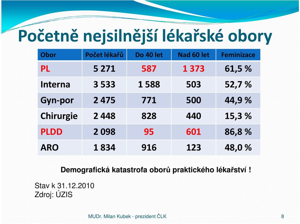 448 828 440 15,3 % PLDD 2 098 95 601 86,8 % ARO 1 834 916 123 48,0 % Demografická katastrofa