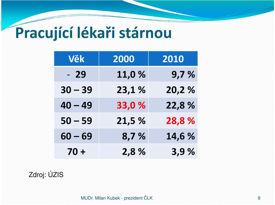 59 21,5 % 28,8 % 60 69 8,7 % 14,6 % 70 + 2,8 %