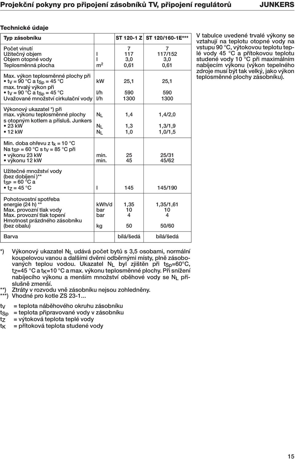trval v kon pfii t V = 90 C a t Sp = 45 C l/h 590 590 UvaÏované mnoïství cirkulaãní vody l/h 1300 1300 V tabulce uvedené trvalé v kony se vztahují na teplotu otopné vody na vstupu 90 C, v tokovou