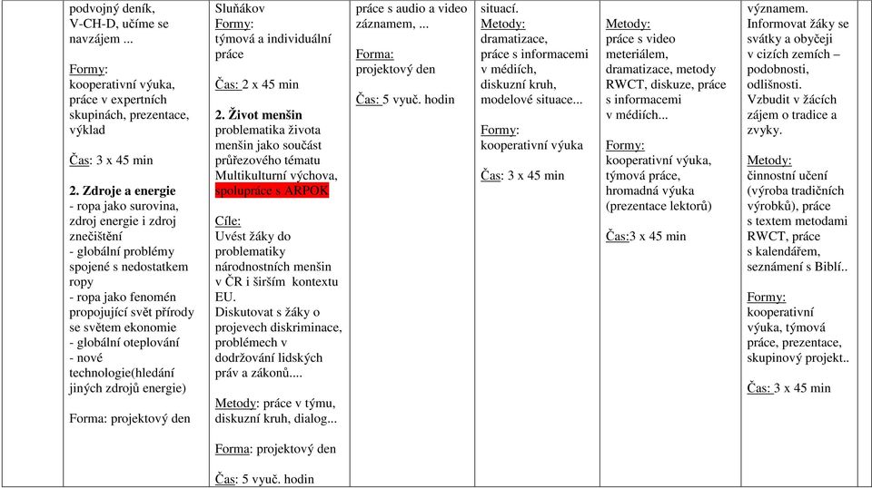 oteplování - nové technologie(hledání jiných zdrojů energie) Forma: projektový den Sluňákov Formy: týmová a individuální práce Čas: 2 x 2.