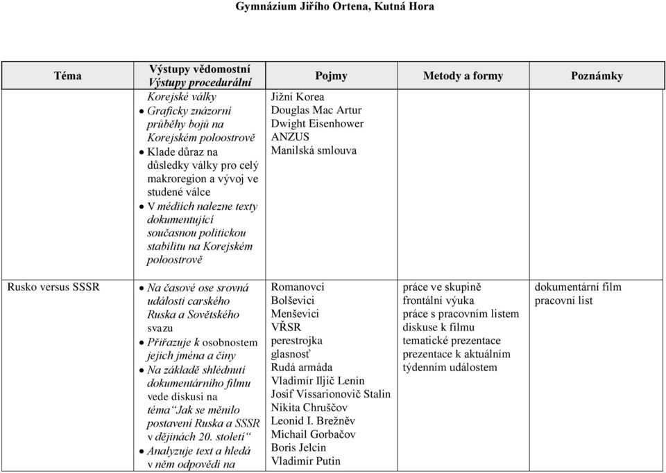 Přiřazuje k osobnostem jejich jména a činy Na základě shlédnutí dokumentárního filmu vede diskusi na téma Jak se měnilo postavení Ruska a SSSR v dějinách 20.