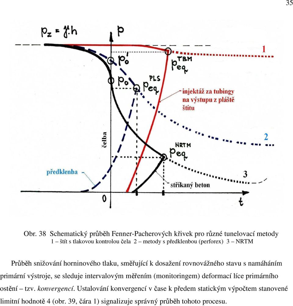 předklenbou (perforex) 3 NRTM Průběh snižování horninového tlaku, směřující k dosažení rovnovážného stavu s namáháním primární