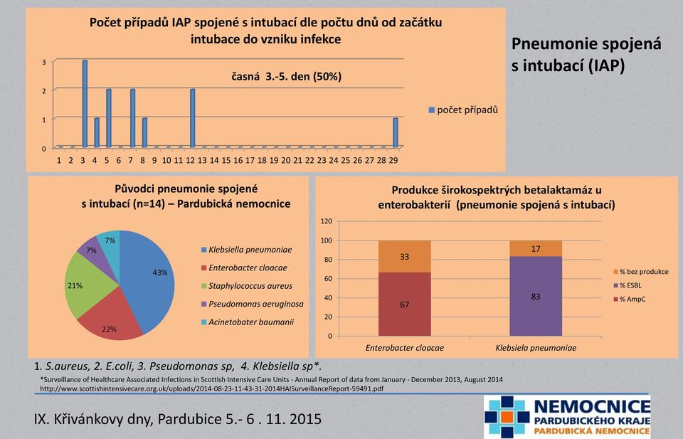 nemocnice Produkce širokospektrých betalaktamáz u enterobakterií (pneumonie spojená s intubací) 120 21% 7% 7% 43% Klebsiella pneumoniae Enterobacter cloacae Staphylococcus aureus Pseudomonas