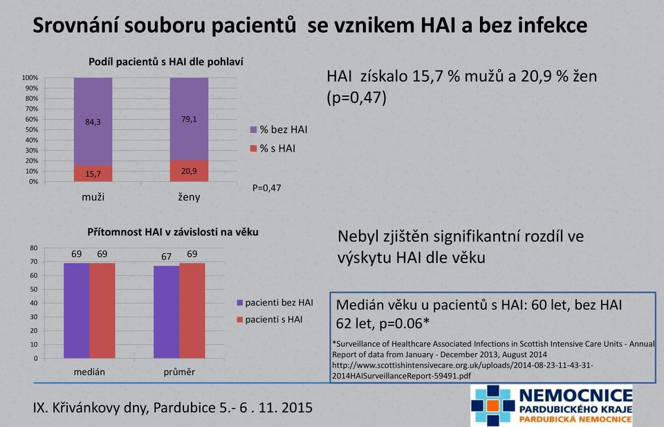 zjištěn signifikantní rozdíl ve výskytu HAI dle věku Medián věku u pacientů s HAI: 60 let, bez HAI 62 let, p=0.